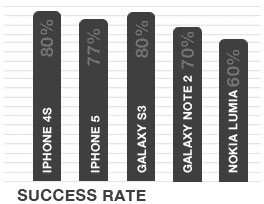 Chart shows a high motherboard repair success rate for most phone models
